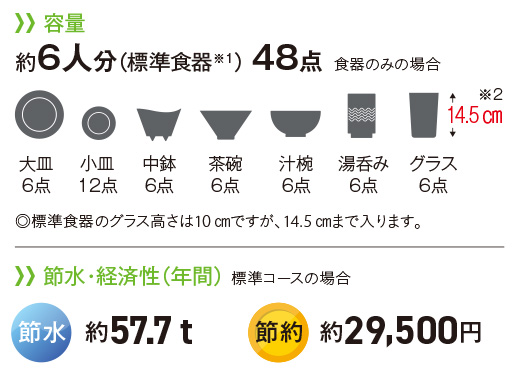 パナソニックビルトイン食洗機 容量について