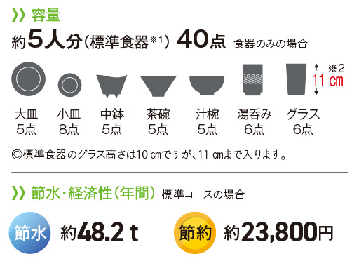 パナソニックビルトイン食洗機 容量について