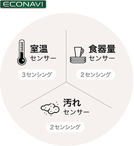 AIエコナビでもっと節水・もっと節電!