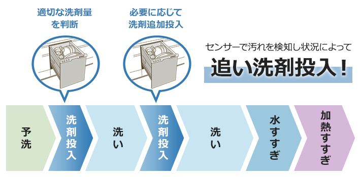 洗剤自動投入だからできる「追い洗剤」洗浄でより高い洗浄効果を実現｜M9プラスシリーズの機能紹介