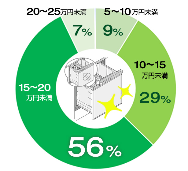 ビルトイン食洗機の交換費用相場 工事費込み総額でいくらかかる