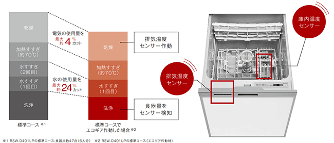 エコギアはダブルのセンサーで自動で節水・節電してくれるから省エネ｜リンナイ食洗機の特長