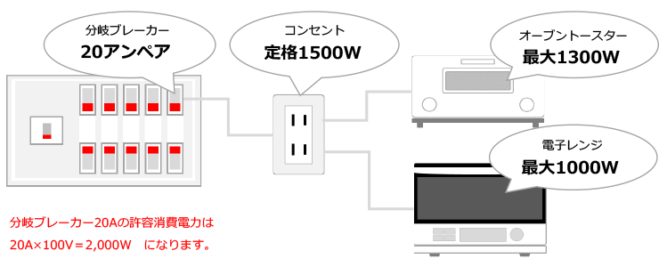 家電同時使用でブレーカーが落ちてしまう例