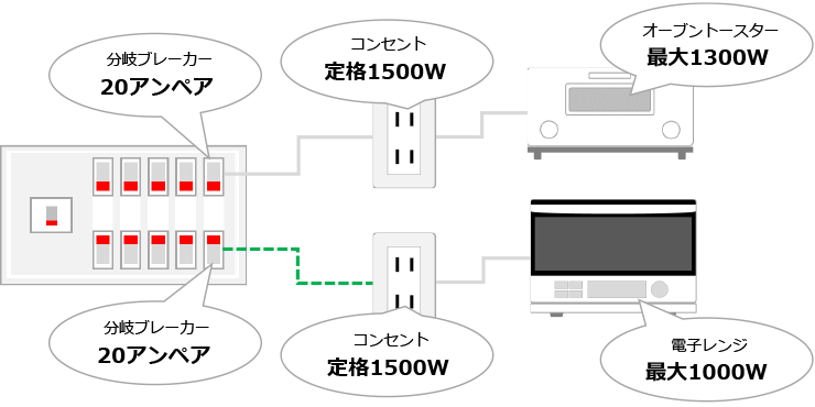 専用電源回路の新規配線で同時使用でもブレーカーが落ちなくなる