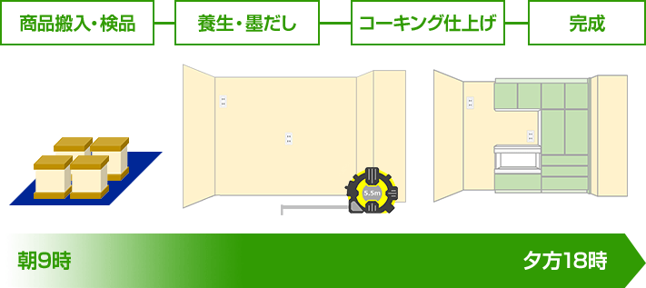 商品搬入・検品、養生・墨だし、コーキング、完成｜カップボード注文から工事までの流れ