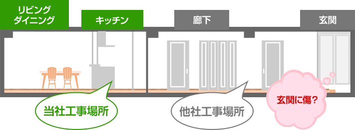 他業者様と同時工事はお受けしておりません｜カップボード注文から工事までの流れ