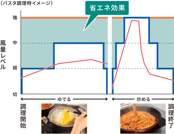 消費電力を約50％も削減