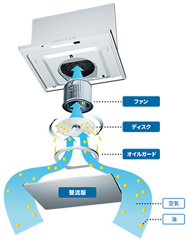 ノンフィルタータイプの油煙収集方法とは？