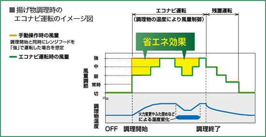 人気の“エコナビ搭載”で、かしこく省エネ運転