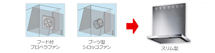 フード付プロペラファン、ブーツ型シロッコファンからスリム型