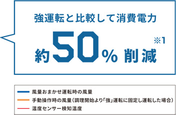 消費電力を約50%も削減