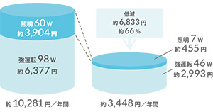 LED照明とDCモーターで省エネ