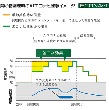 揚げ物調理時のAIエコナビ運転イメージ｜人気のAIエコナビ搭載で、かしこく省エネ運転！