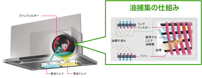 ファンフィルターで効率よく油煙を捕集｜