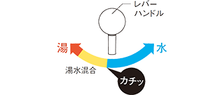 エコカチット｜パナソニック水栓の特徴