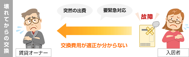 突然の出費や緊急対応が必要でかつ交換費用が適正か不透明｜住宅設備が壊れてから交換する場合