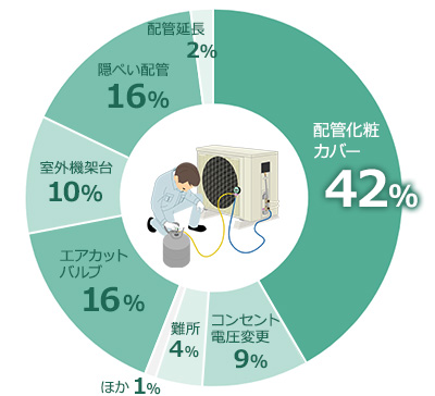 エアコンの取り付け費用相場｜工事費込みでいくらかかる？｜交換できるくん