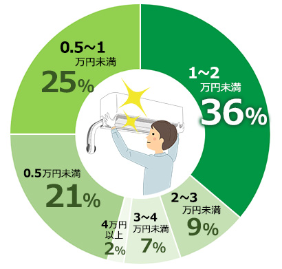 エアコンの取り付け費用相場｜工事費込みでいくらかかる？｜交換できるくん