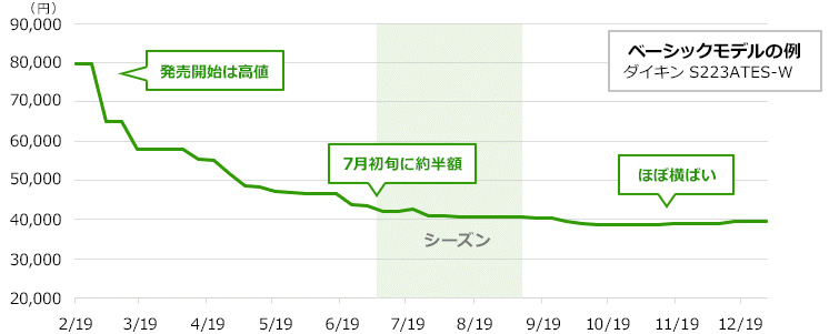 エアコンの取り付け費用相場｜工事費込みでいくらかかる？｜交換できるくん