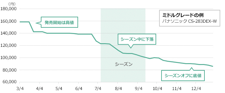 エアコンの取り付け費用相場｜工事費込みでいくらかかる？｜交換できるくん