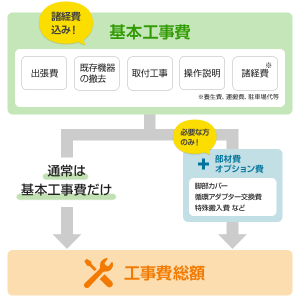 エコキュートの交換工事費用について｜交換できるくん