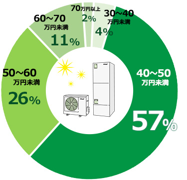 エコキュートの交換費用相場｜工事費込み総額でいくらかかる？｜交換