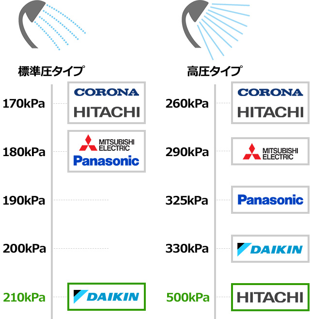 エコキュートの種類とおすすめの選び方｜交換できるくん