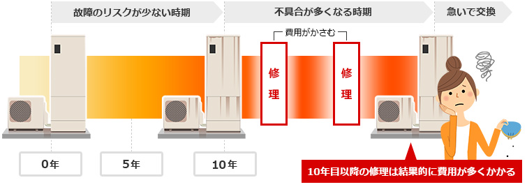 ダイキン エコキュートのエラーコード一覧｜エラー別対処法｜交換できるくん