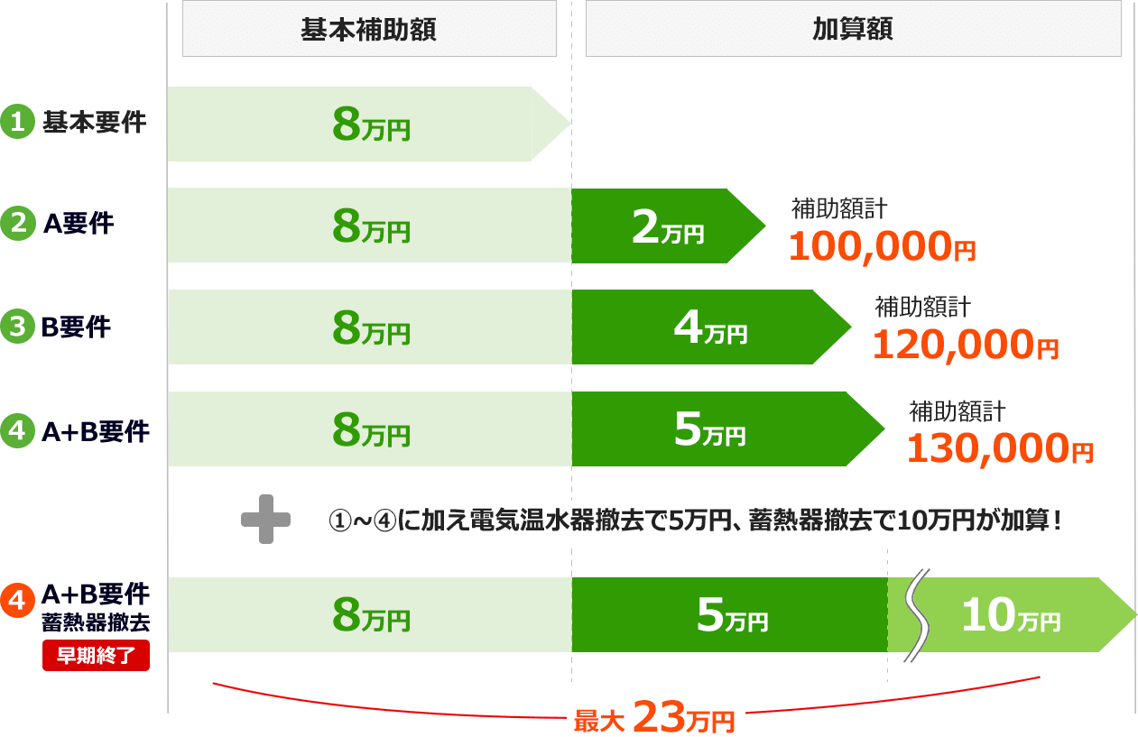 2024年度】エコキュートの交換で使える補助金・助成金を紹介