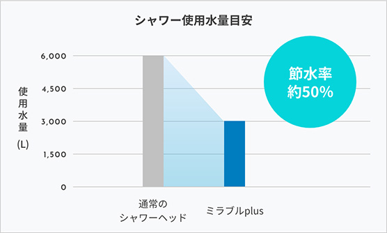 ミラブルzero・ミラブルplus交換工事費用割引セット｜サイエンス