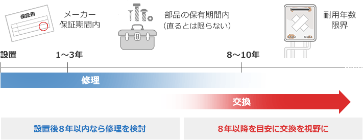 給湯器修理のメリット デメリットとは 交換と徹底比較 交換できるくん