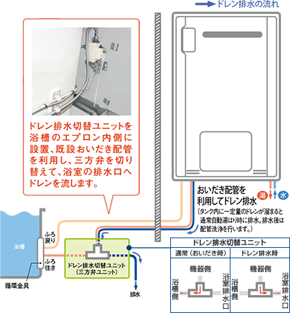 販売 エプロン内 ドレン排水ユニット設置スペースがな