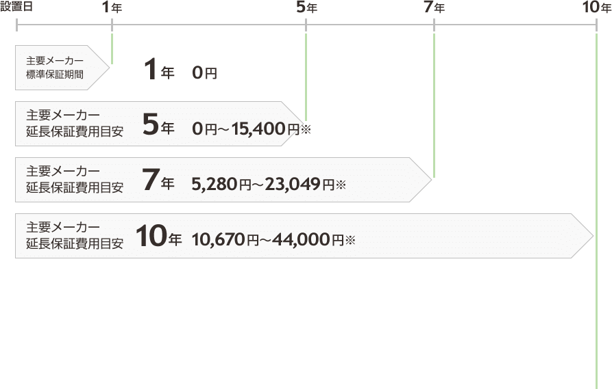 全品無料10年保証｜交換できるくん