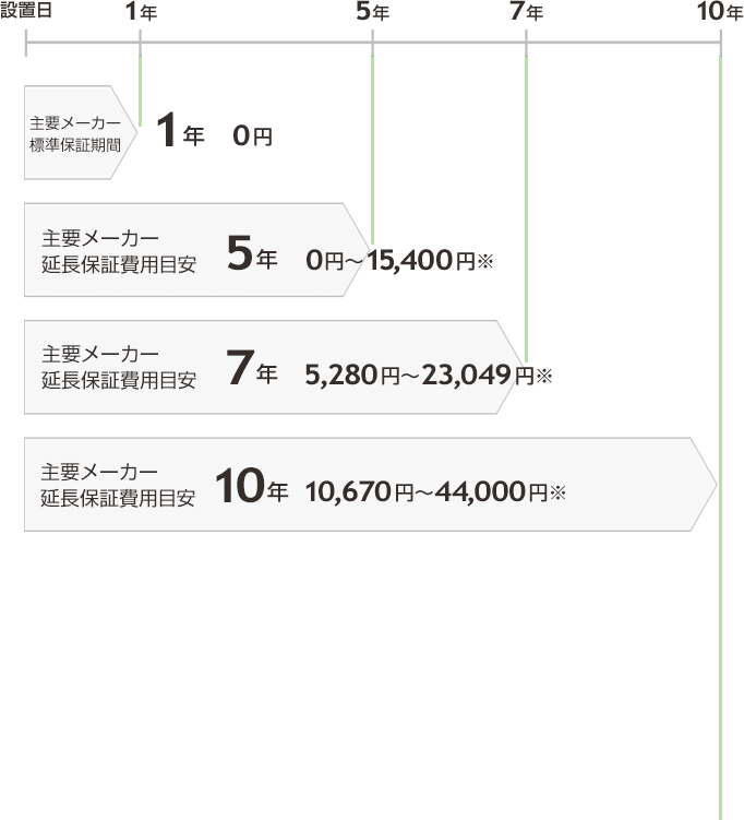 全品無料10年保証｜交換できるくん