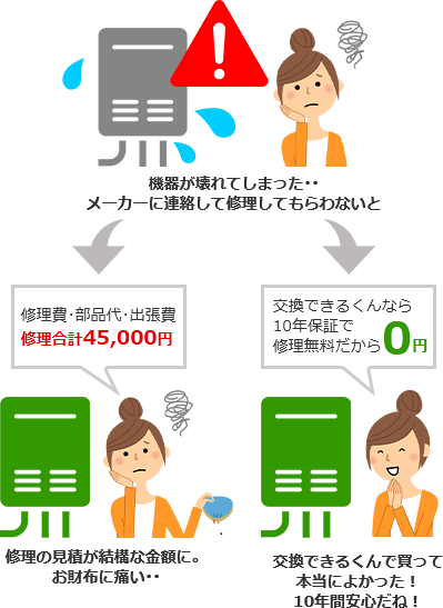 全品無料10年保証｜交換できるくん