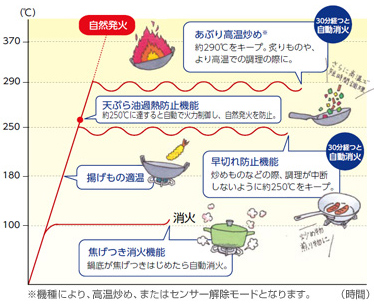 ガスコンロとihクッキングヒーターの違いを徹底比較 交換できるくん