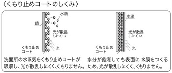 洗面鏡の くもり止めコート とは 交換できるくん