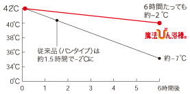 Totoの魔法びん浴槽 交換できるくん