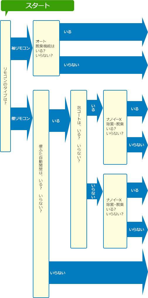 ウォシュレット・温水洗浄便座の選び方｜交換できるくん