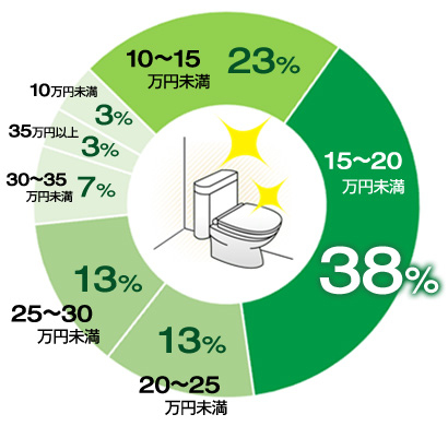 トイレリフォームの費用相場｜内装費込み総額でいくらかかるの？