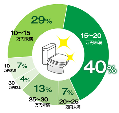 トイレ交換費用をすべて解説！｜工事費込み86,969円(税込)～