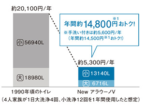 NewアラウーノVが 58%OFF｜Panasonicトイレリフォーム