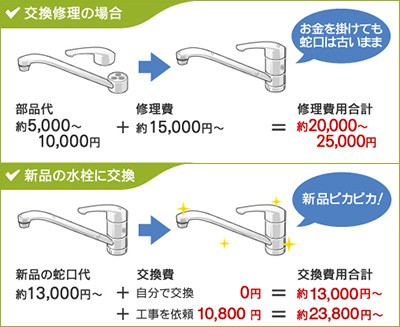 蛇口の修理・交換コスト比較