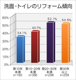 洗面化粧台のリフォーム