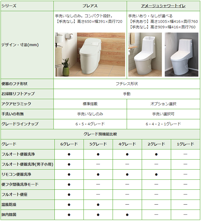 LIXIL,INAX,プレアス-アメージュシャワートイレ比較表