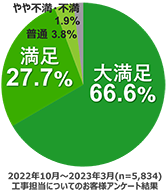 工事担当についてのお客様アンケート結果