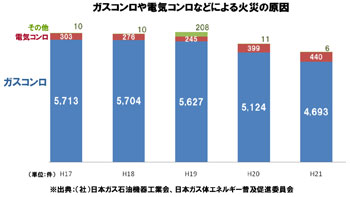 Siセンサーガスコンロの便利機能