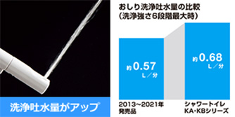 洗浄と水量がアップ