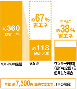 超節電で電気代を節約│VAシリーズ エコ機能