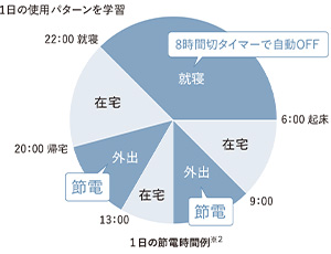 学習してかしこく節電するスマート暖房便座│ビューティ・トワレMTシリーズ共通機能解説